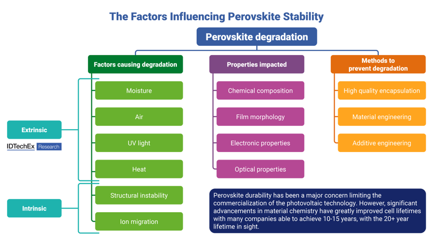 Factors causing the degradation of perovskites and methods to overcome them.