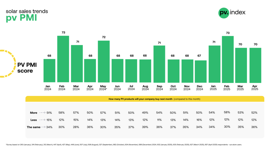 April’s PV PMI remained consistent.