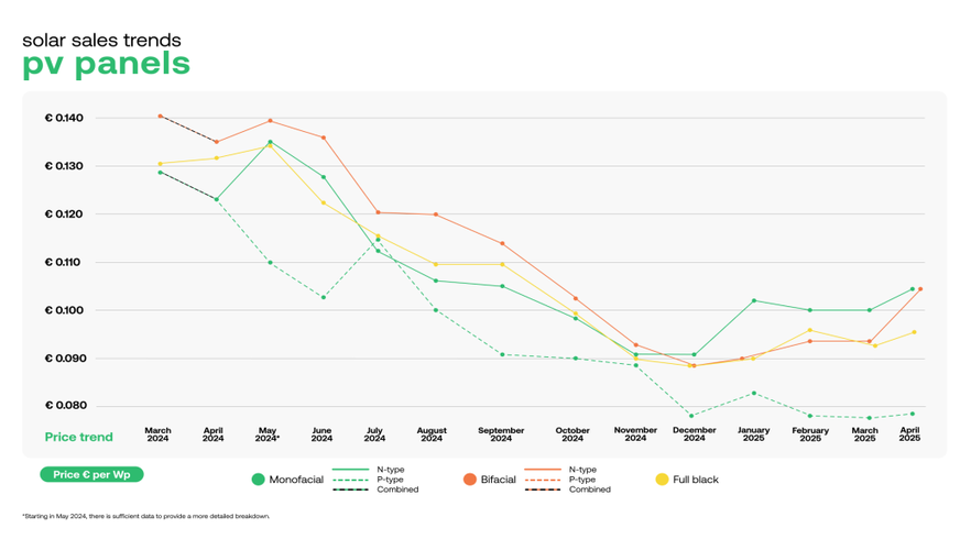 After the long slump in solar module prices, things are now looking up again.