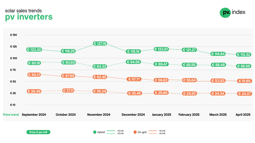 Unlike modules, inverter stocks show no significant shortages – reflected in the prices.