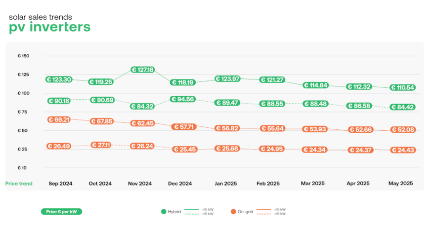 Inverter prices dropped across the board.