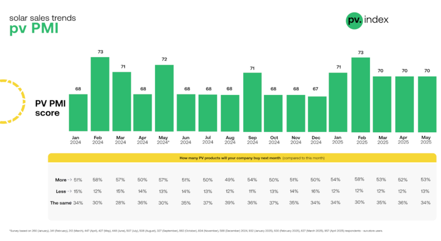 There was no movement in the PV Purchasing Managers' Index.