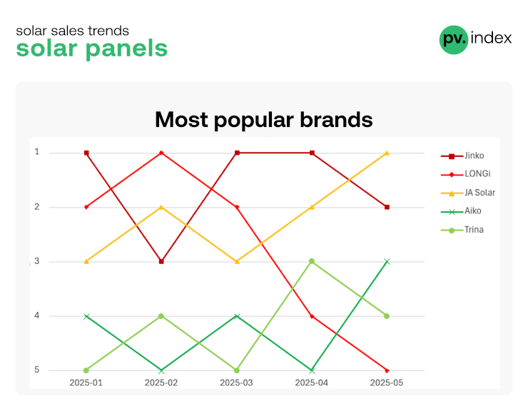 JA Solar took the lead among the most popular solar module brands at sun.store sales.