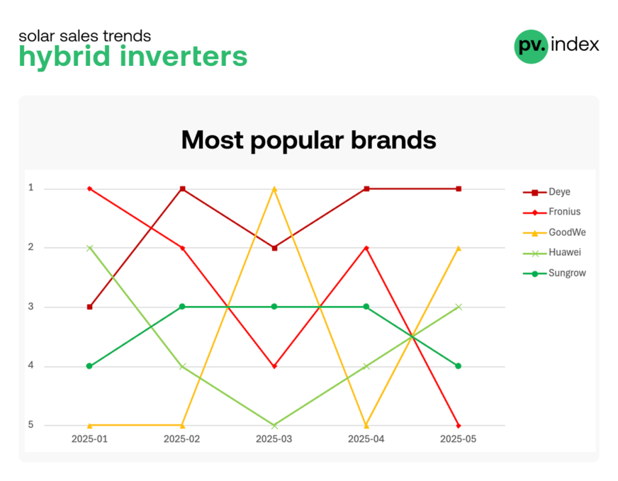 There was slight movement among the most popular hybrid inverter brands.