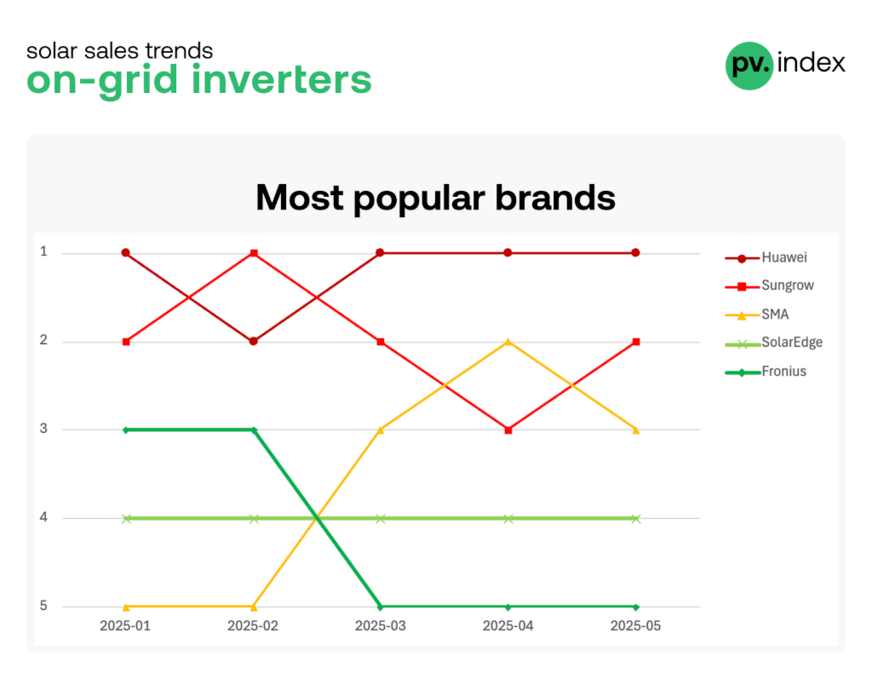 SMA&nbsp;firmly positioned in the top 3 for the third consecutive month.