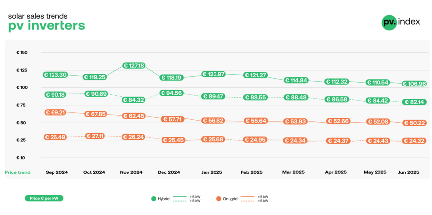 There was little movement in inverter prices.