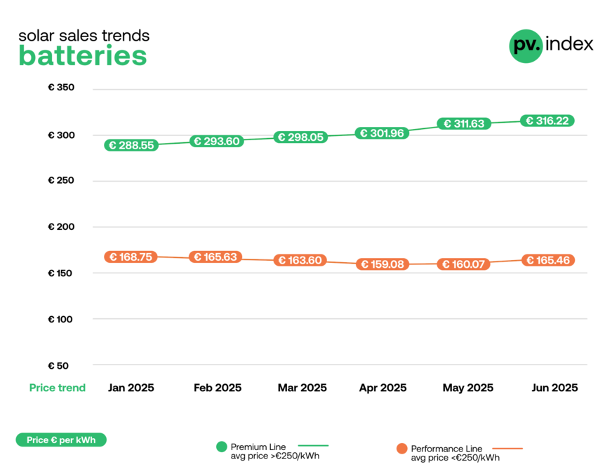 Battery prices rose slightly.