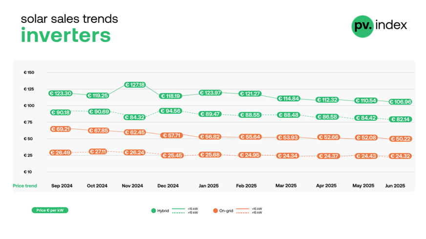 There was little movement in inverter prices.