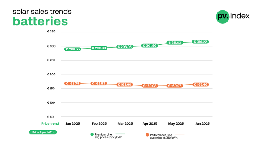 Battery prices rose slightly.
