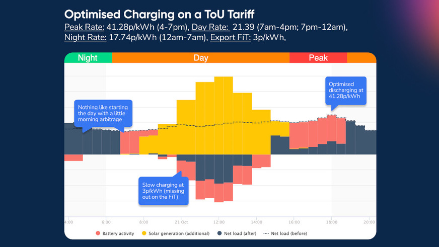 This is an example of how charging could be optimised on a Time of Use (ToU) tariff.