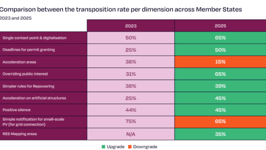 In some cases, streamlining efforts have seen reversals.