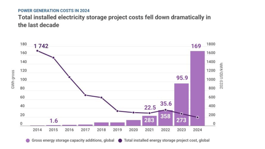 The cost of battery storage has fallen by over 90 percent since 2010.