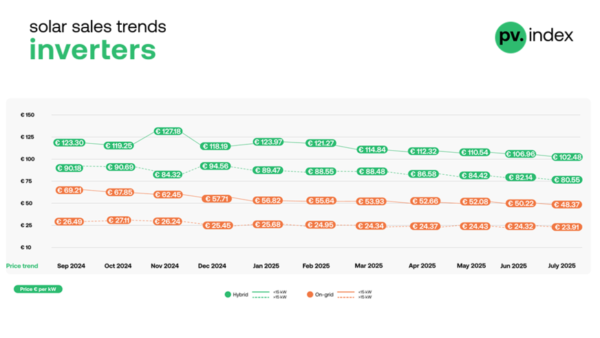 Inverter prices edged down slightly in July.