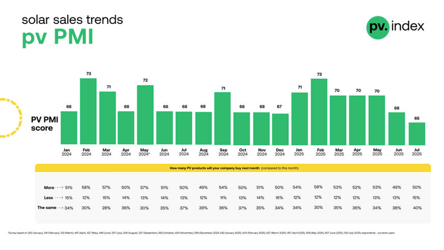 The PV Purchasing Managers’ Index (PMI) dropped sharply in July.