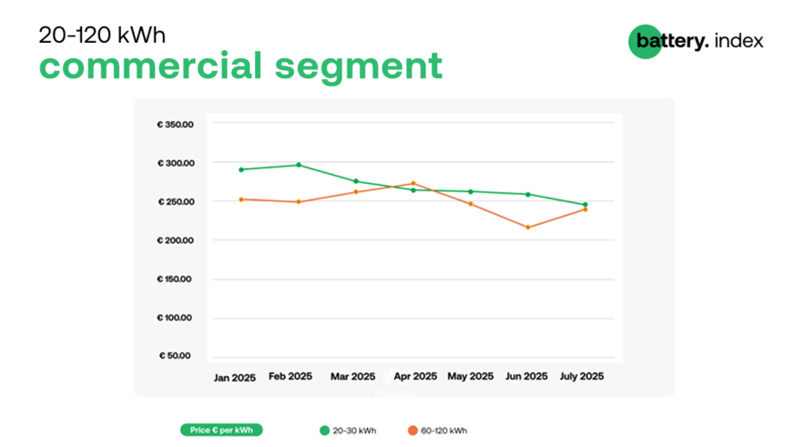 The price differences between smaller and larger commercial battery systems have recently converged again.