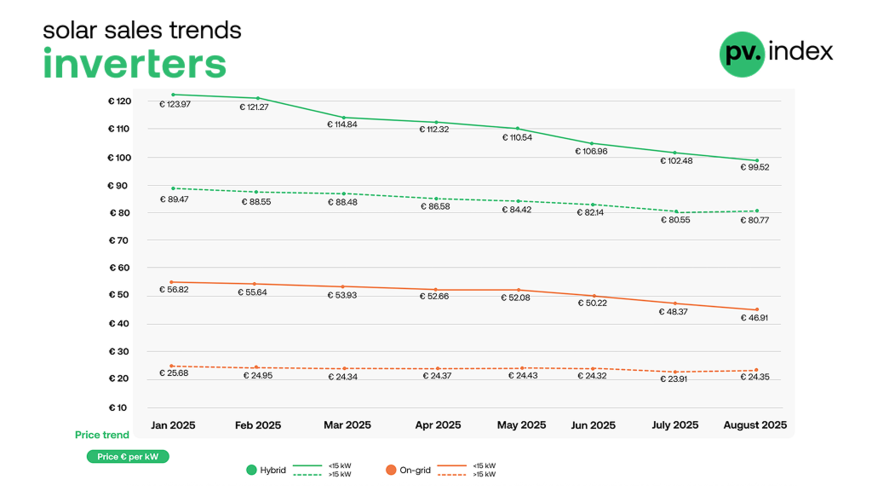 Inverter prices declined in part during August.