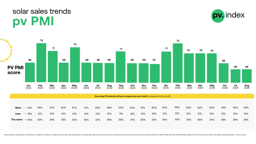 The PV Purchasing Managers’ Index (PMI) remainded low in August.