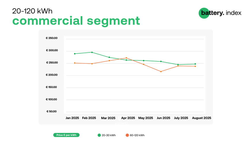 There was little price movement for both smaller and larger commercial battery storage systems.