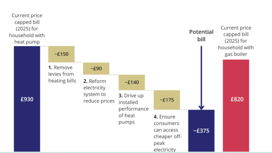Figures based on households with average annual heat demand.