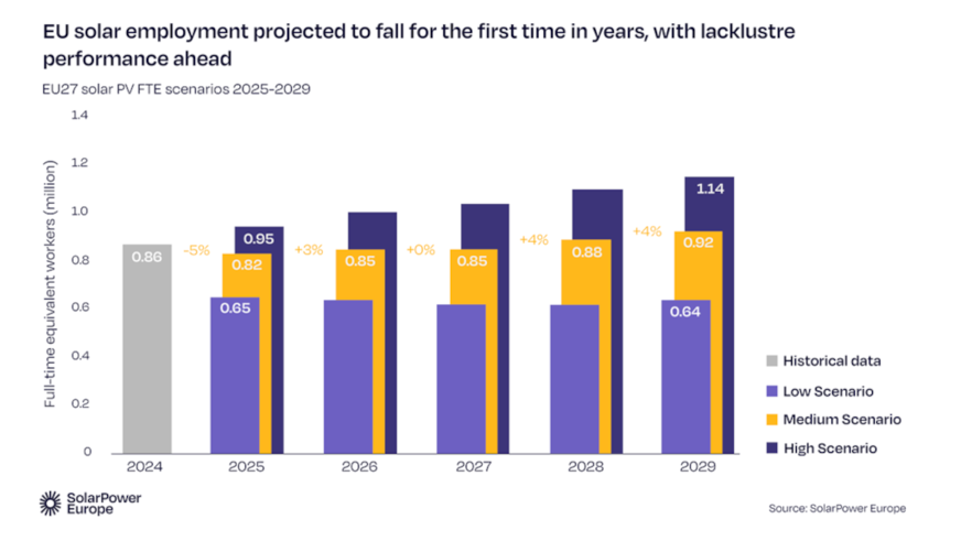 Job growth in the photovoltaic sector is expected to remain modest in the coming years