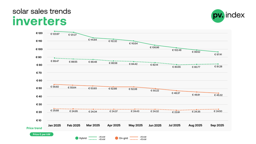 No notable price shifts in the&nbsp;inverter segment
