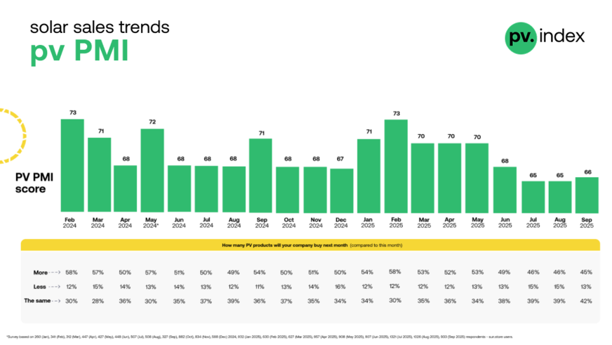 The PV Purchasing Managers’ Index (PMI) increased in September