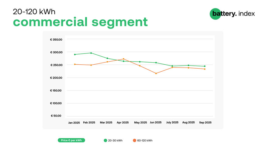 Price movements for both smaller and larger commercial battery storage systems remained minimal