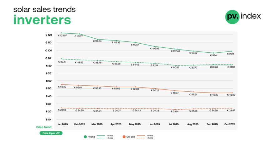 Inverter prices edged up slightly