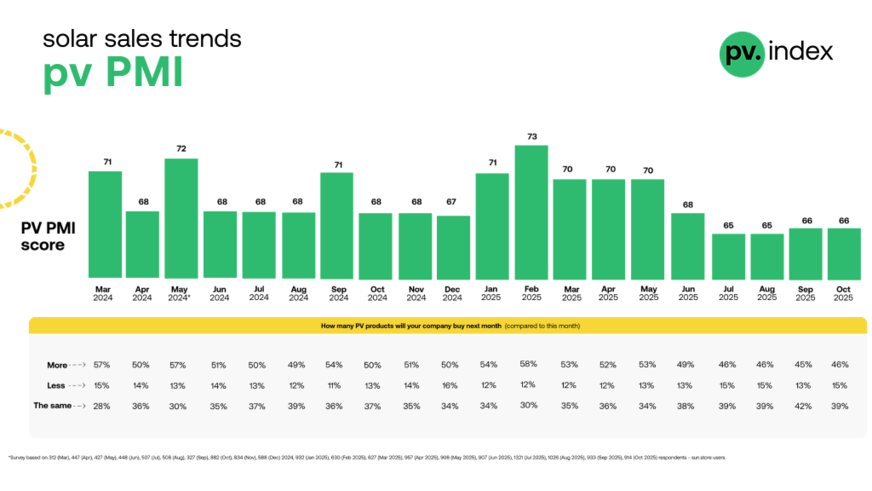 The PV Purchasing Managers’ Index (PMI) was stable in October