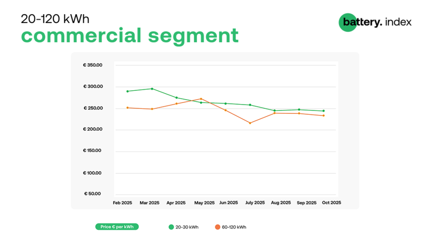 Prices declined especially for smaller commercial batteries in October
