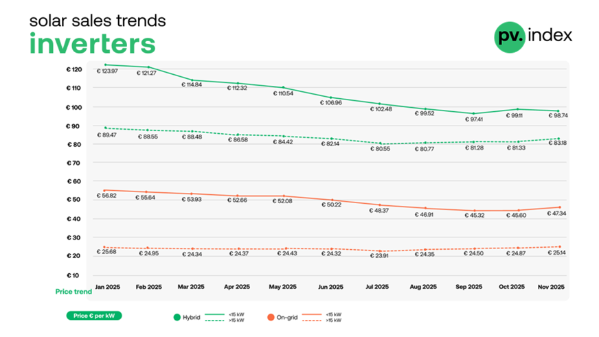 String inverter prices increased slightly in November