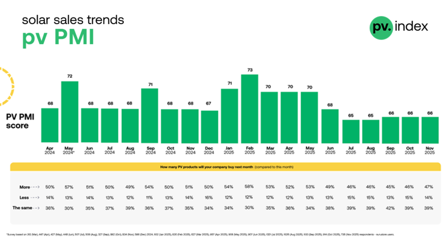 The PV PMI was stable again in November