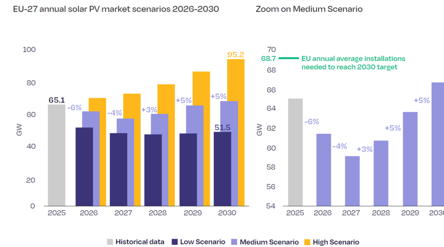 After two years of further downturn, the EU solar market is not expected to return to 2025 levels until 2030