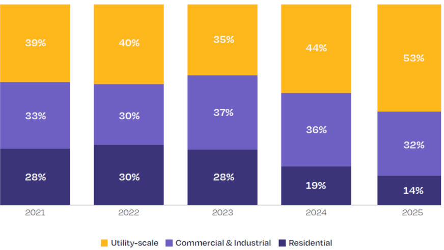 Utility-scale drives half of all installed solar in 2025, as home solar continues to slump