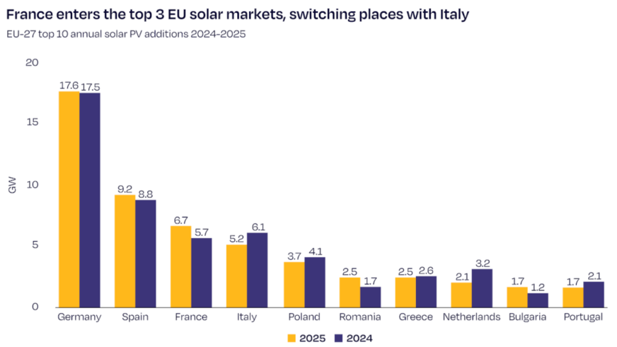 France enters the top 3 EU solar markets, switching places with Italy
