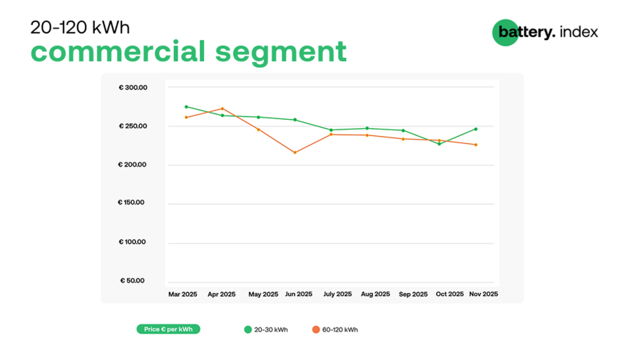 Small batteries up, large batteries down in November