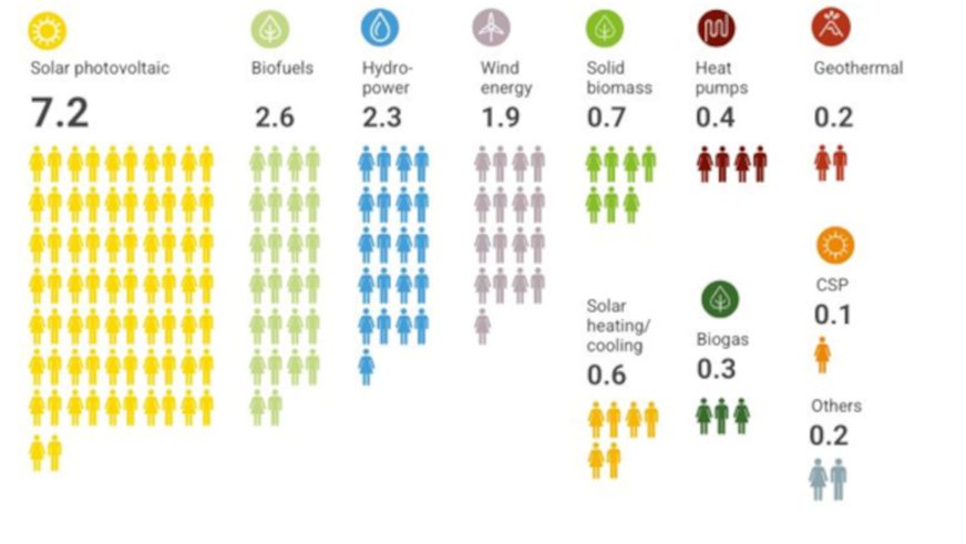 Renewable energy employment by technology in 2024, in millions of jobs