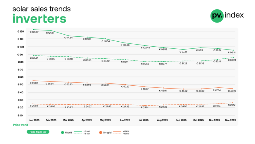 Commercial inverter prices increased in December