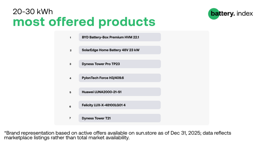 The BYD Battery Box Premium HVM 22.1 was the most popular in the 20-30 kWh segment in December