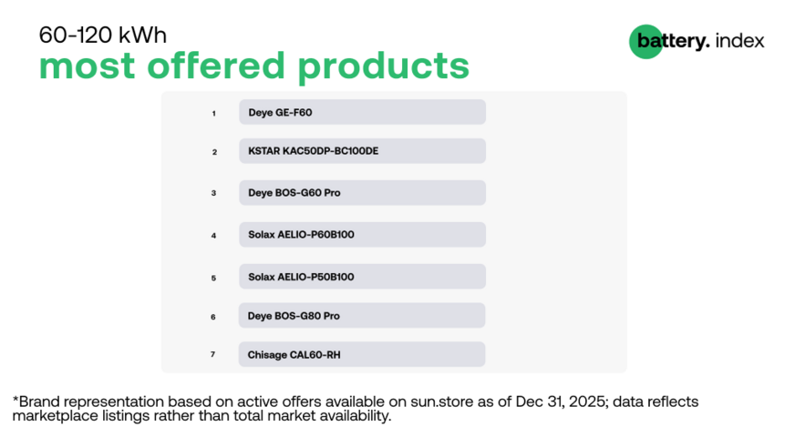 Deye GE-F60 led the 60-120 kWh segment