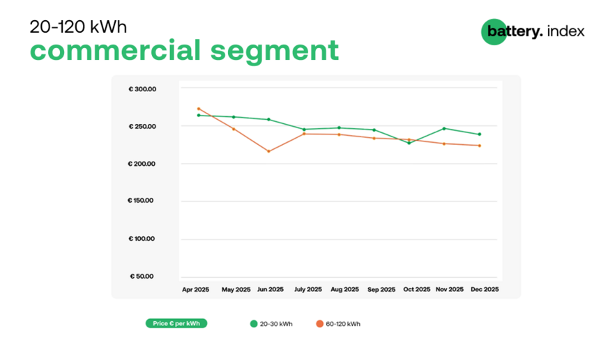 Small batteries up, large batteries down – also in December