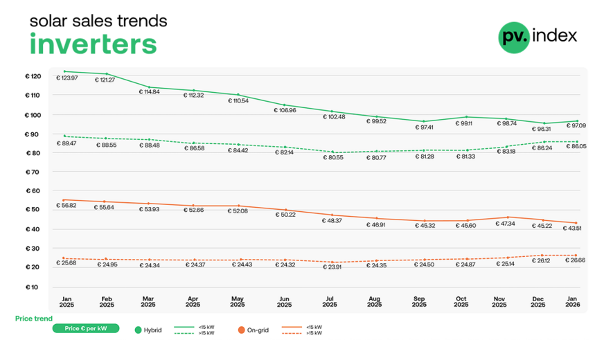 The price of string inverters for smaller systems fell significantly in January