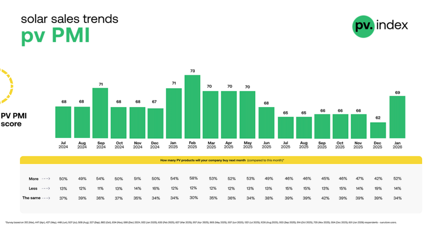 The PV PMI reached its highest level since May 2025 in January