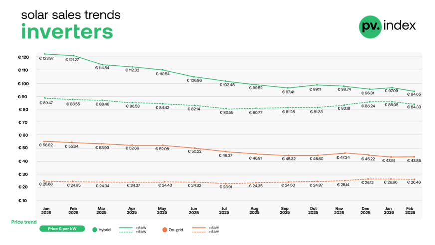 Inverter prices fell slightly