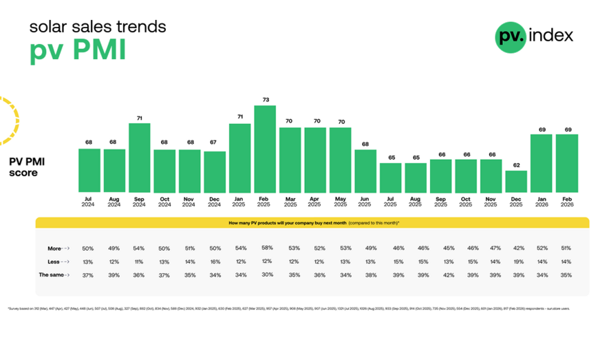The PMI remained at 69 in February, as it did in January, significantly above the 2025 annual average