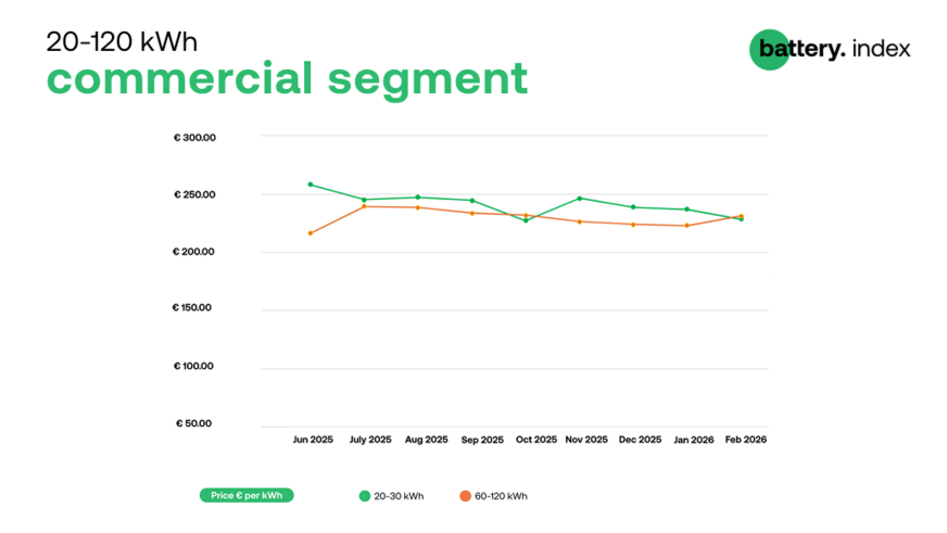 Small commercial storage units edged down in price in February, while larger systems became slightly more expensive