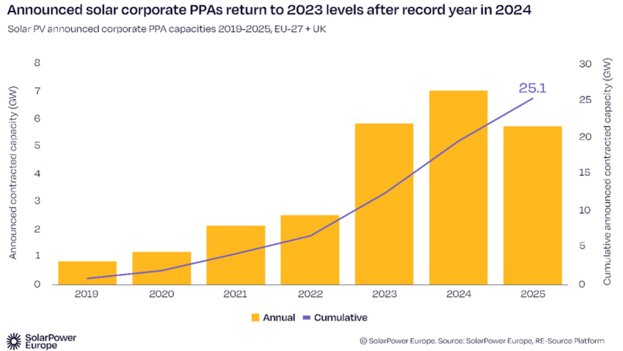 Solar corporate PPAs saw a sharp decline in 2025
