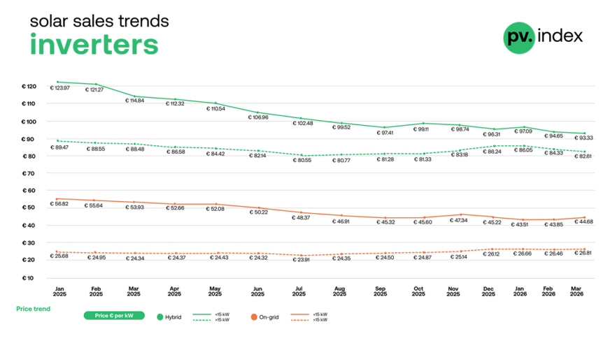 Hybrid inverter prices eased, while string and on-grid inverter prices increased