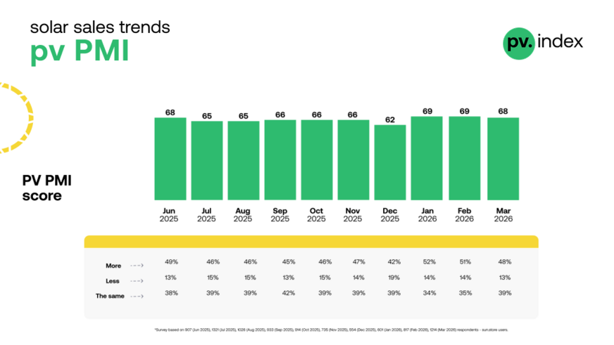The PV Purchasing Managers’ Index (PMI) edged down slightly