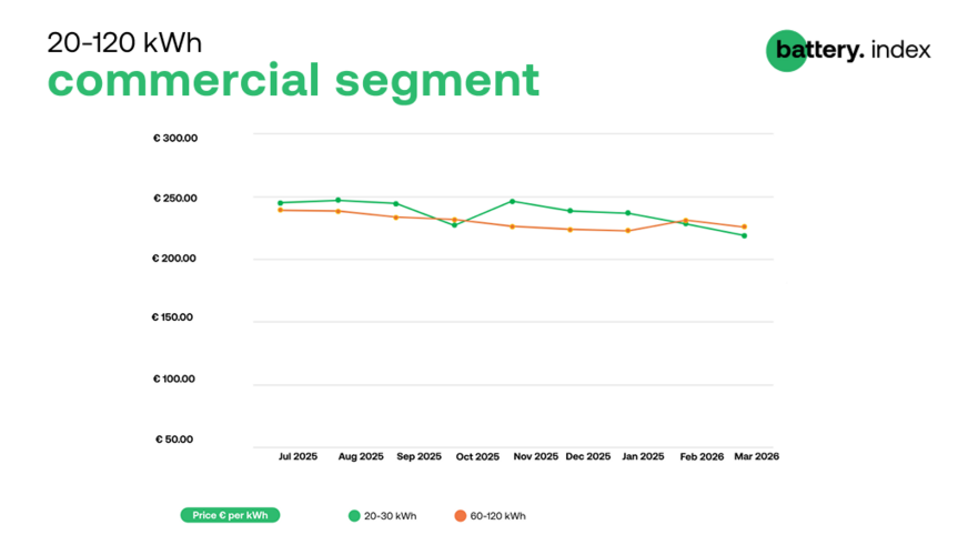 Prices fell, particularly for smaller C&I batteries